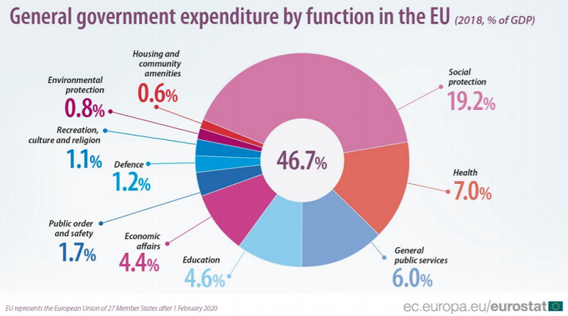 General Government Expenditure In The Eu In 2018 Highest Proportion Of Government Expenditure 4811