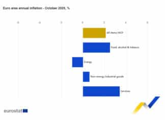 Inflationen i eurozonen faller – men skillnaderna kvarstår